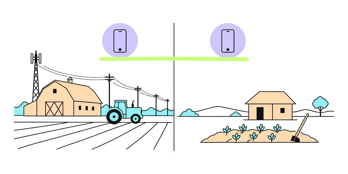 Split scene: on the left a large farm with a barn, a tractor, power lines and a cell tower; on the right a small hut with a hand-dug plot and a hoe. The same phone floats above both.